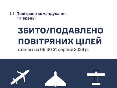 Протягом доби на Півдні України знищено 96 російських повітряних цілей
