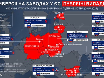 Гібридна війна проти Європи: російський слід у диверсіях на заводах і складах ЄС