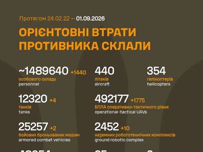 ЗСУ: російські агресори вже втратили в Україні близько 1 489 640 (+1 440) живої сили, 2 452 (+10) НРК та багато іншої техніки