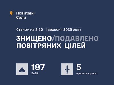 Повітряні сили ЗСУ: вночі знешкоджено 199 засобів повітряного нападу, запущених росіянами по Україні