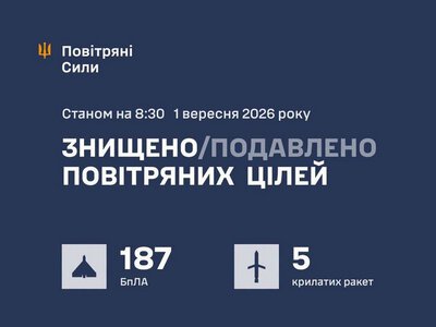 Збито/подавлено 199 російських повітряних цілей