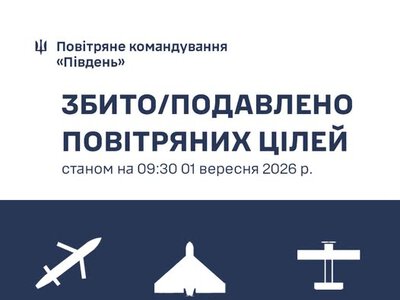 Протягом доби на Півдні України знищено 151 російську повітряну ціль