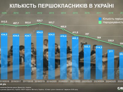 Як зменшилася кількість першокласників в Україні за 12 років і якою була народжуваність