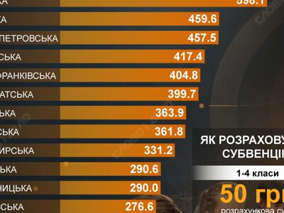 Найбільші субвенції на шкільне харчування отримала Львівська область і Київ