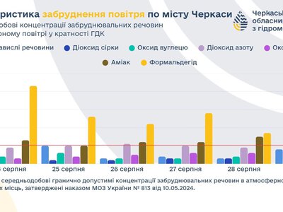 У Черкасах зафіксували перевищення рівня забруднення повітря
