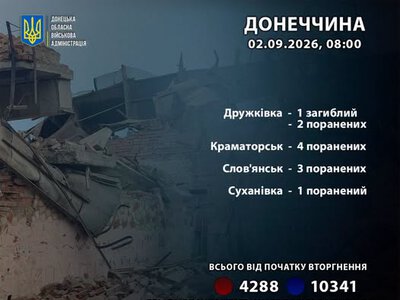 Росіяни минулої доби вбили одного цивільного на Донеччині, ще 10 – поранили