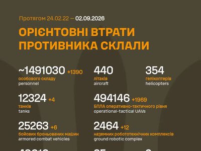 ЗСУ: російські агресори вже втратили в Україні близько 1 491 030 (+1 390) живої сили, 49 016 (+62) артсистем та багато іншої техніки