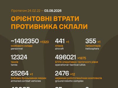 ЗСУ: російські агресори вже втратили в Україні близько 1 492 350 (+1 320) живої сили, 441 (+1) літак, 355 (+1) гелікоптерів та багато іншої техніки
