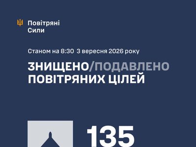Повітряні сили ЗСУ: вночі знешкоджено 135 засобів повітряного нападу, запущених росіянами по Україні