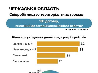 Громади Черкащини уклали вже 101 договір про міжмуніципальне співробітництво