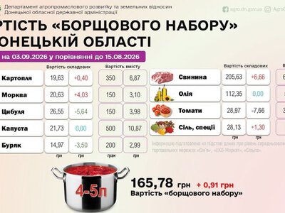 Борщ подорожчав: ціни на інгредієнти зросли