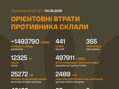 ЗСУ: російські агресори вже втратили в Україні близько 1 493 790 (+1 440) живої сили, 49 162 (+77) артсистем та багато іншої техніки