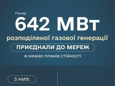 В Україні до мереж підключили понад 642 МВт розподіленої газової генерації, – Міненерго