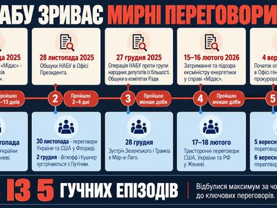 Дії НАБУ за день до переговорів у москві свідчать: Трамп може лише тиснути на Україну, бо на росію він тиснути не може - експерти