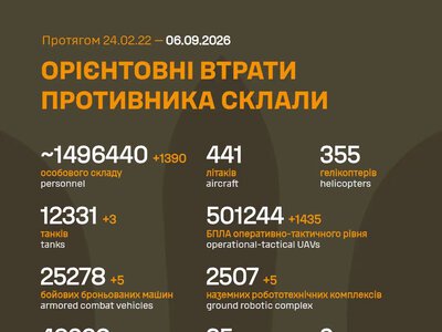 ЗСУ: російські агресори вже втратили в Україні близько 1 496 440 (+1 390) живої сили, 49 260 (+33) артсистем та багато іншої техніки