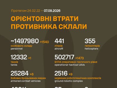 ЗСУ: російські агресори вже втратили в Україні близько 1 497 980 (+1 540) живої сили, 2 103 (+7) РСЗВ та багато іншої техніки