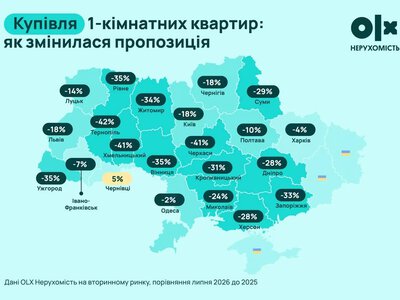 У Житомирі на 34% скоротилася кількість оголошень на продаж однокімнатних квартир