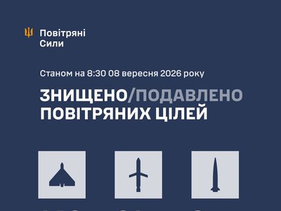 Повітряні сили ЗСУ: вночі знешкоджено 175 засобів повітряного нападу, запущених росіянами по Україні