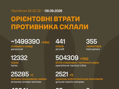 Армія РФ втратила на війні проти України ще 1410 військових і три засоби ППО