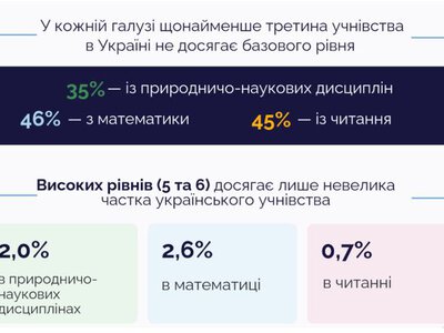 Що показало дослідження PISA-2025 для українських підлітків - ШІ замість домашки та читання «по діагоналі»