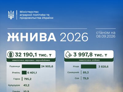 Жнива-2026. Українські аграрії намолотили 32,2 млн тонн зернових та зернобобових культур