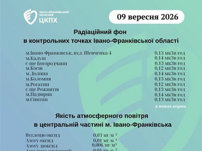 Радіаційний фон та якість повітря на Прикарпатті перебувають у межах норми — моніторинг ДУ «Івано-Франківський ОЦКПХ МОЗ»