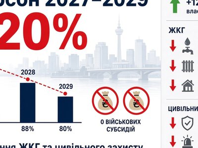 Херсонська МВА спрогнозувала втрату третини міського бюджету без дотацій
