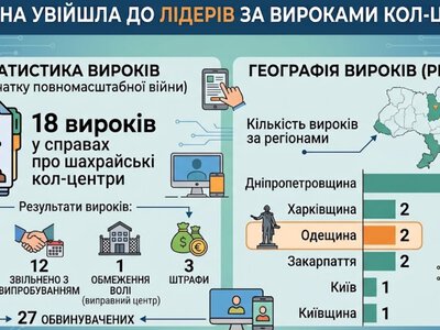 Одещина ввійшла до лідерів за вироками кол-центрам