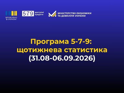 3,2 млрд грн за програмою «5-7-9%»: скільки нових кредитів оформили підприємці