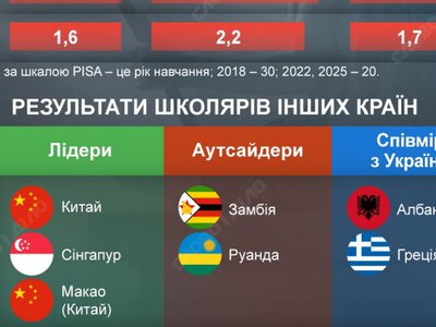 Три дослідження PISA в Україні: наскільки погіршилися знання учнів з 2018 по 2025 рік