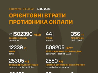 ЗСУ: російські агресори вже втратили в Україні близько 1 502 390 (+1 520) живої сили, 356 (+1) гелікоптерів та багато іншої техніки
