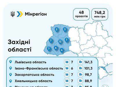 Прикарпаття отримає понад 101 млн гривень із ДФРР на реалізацію шести публічних інвестиційних проєктів у 2026 році