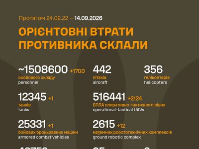 ЗСУ: російські агресори вже втратили в Україні близько 1 508 600 (+1 700) живої сили, 2 127 (+7) РСЗВ та багато іншої техніки