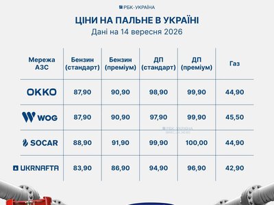 Пальне в Україні може різко подорожчати: дизель прогнозують по 105 грн за літр