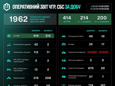 Сили безпілотних систем за добу уразили 1962 цілі противника