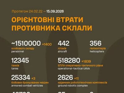 Генштаб оновив втрати Росії: за добу знищено ще 1400 окупантів