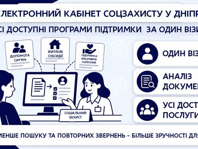 Цифрові сервіси спрощують отримання соцдопомоги у Дніпрі
