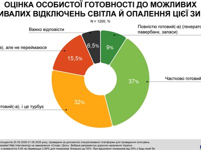 Чи готові українці до тривалих відключень світла й опалення взимку, — дослідження