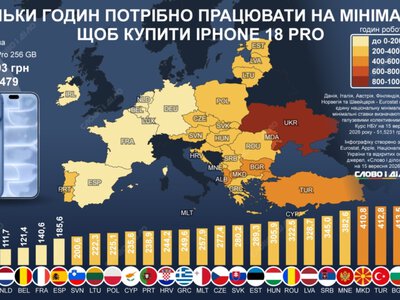 Скільки треба працювати на мінімалку українцям та жителям інших країн для купівлі iPhone 18Pro та iPhone...