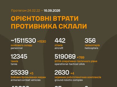 ЗСУ: російські агресори вже втратили в Україні близько 1 511 530 (+1 530) живої сили, 49 820 (+27) артсистем та багато іншої техніки
