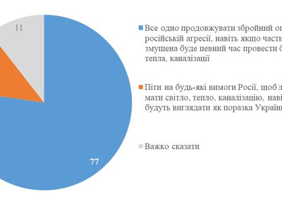 Переважна більшість українців готова терпіти холод і темряву взимку, але не поступатися Росії, — опитування