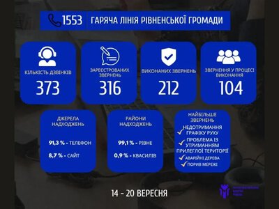 За тиждень гаряча лінія 1553 у Рівному виконала понад 200 звернень містян