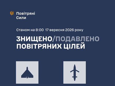 Повітряні сили ЗСУ: вночі знешкоджено 131 засіб повітряного нападу, запущений росіянами по Україні