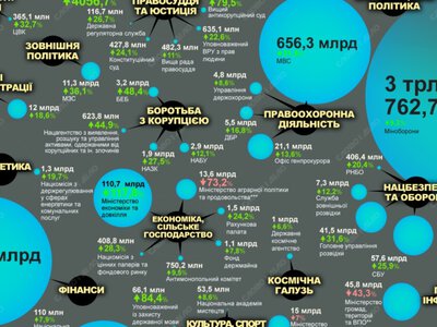 Проєкт держбюджету-2027: кому збільшать видатки, а кому скоротять