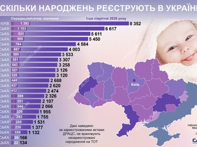 Де в Україні народилося найбільше дітей за півріччя 2026 року
