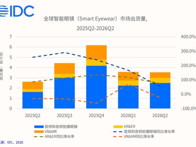 Світовий ринок смарт-окулярів виріс на 35.3% – IDC