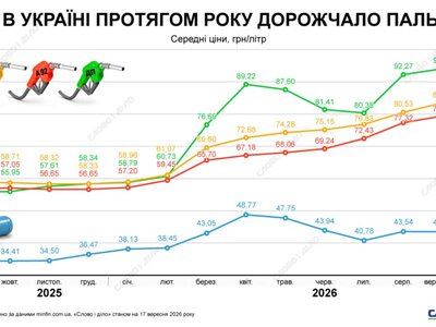 Бензин – майже на 30 грн, дизель – на 42. Як в Україні протягом року дорожчало пальне