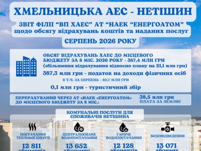 Хмельницька АЕС за 8 місяців спрямувала до бюджету Нетішина 387,4 млн грн