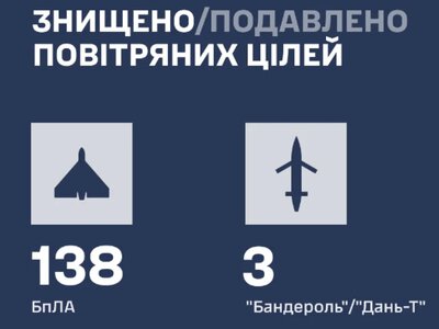 Росія запустила 174 ударні дрони: ППО збила та подавила 138 БпЛА