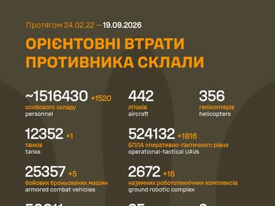 ЗСУ: російські агресори вже втратили в Україні близько 1 516 430 (+1 520) живої сили, 50 011 (+73) артсистем та багато іншої техніки